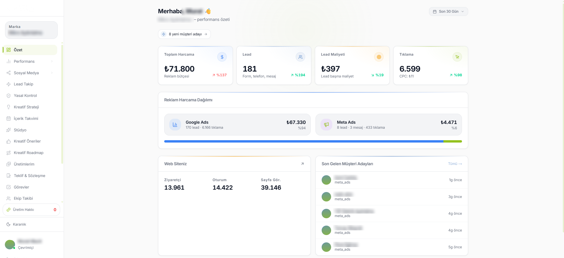 ROASEO Platform paneli: reklam harcaması, lead ve dönüşüm özeti.